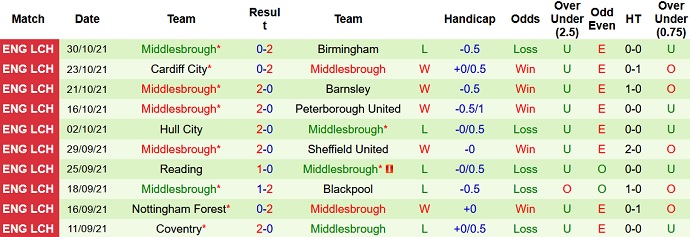 Nhận định, soi kèo Luton Town vs Middlesbrough, 2h45 ngày 3/11 - Ảnh 5