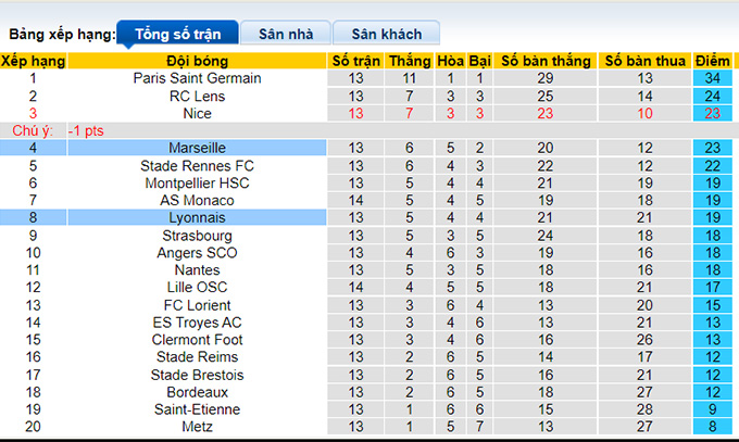 Nhận định, soi kèo Lyon vs Marseille, 2h45 ngày 22/11 - Ảnh 4