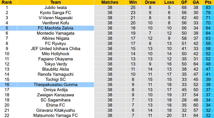 Nhận định, soi kèo Machida Zelvia vs Thespakusatsu Gunma, 12h00 ngày 14/11 - Ảnh 1