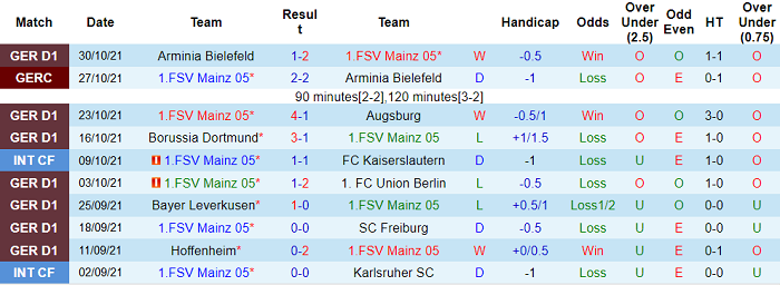 Nhận định, soi kèo Mainz vs M'gladbach, 2h30 ngày 6/11 - Ảnh 1