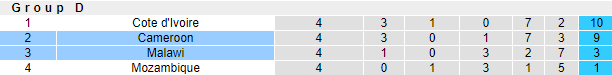 Nhận định, soi kèo Malawi vs Cameroon, 20h ngày 13/11 - Ảnh 4