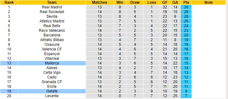 Nhận định, soi kèo Mallorca vs Getafe, 0h30 ngày 28/11 - Ảnh 4
