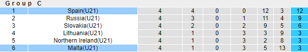 Nhận định, soi kèo Malta U21 vs Tây Ban Nha U21, 2h45 ngày 13/11 - Ảnh 3