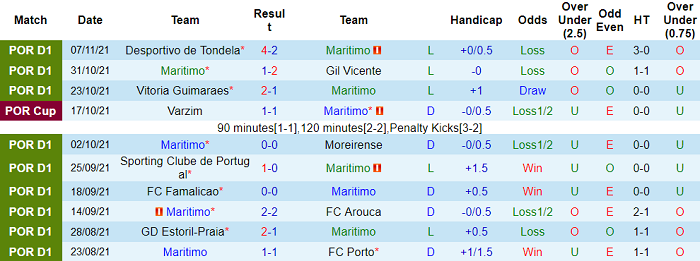 Nhận định, soi kèo Maritimo vs Pacos de Ferreira, 22h30 ngày 28/11 - Ảnh 1