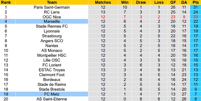 Nhận định, soi kèo Marseille vs Metz, 19h00 ngày 7/11 - Ảnh 1