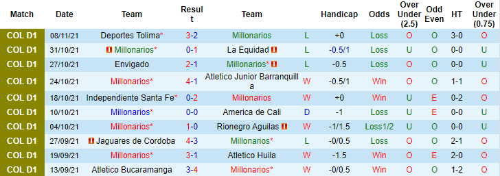 Nhận định, soi kèo Millonarios vs Alianza Petrolera, 6h05 ngày 15/11 - Ảnh 1