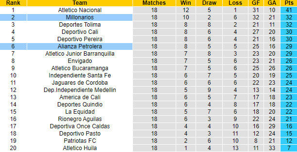 Nhận định, soi kèo Millonarios vs Alianza Petrolera, 6h05 ngày 15/11 - Ảnh 4