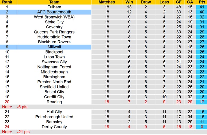 Nhận định, soi kèo Millwall vs Bournemouth, 2h45 ngày 25/11 - Ảnh 1