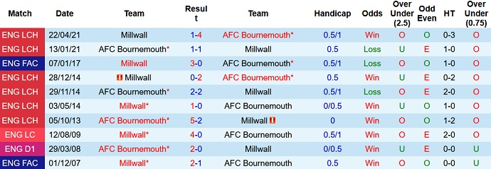 Nhận định, soi kèo Millwall vs Bournemouth, 2h45 ngày 25/11 - Ảnh 4