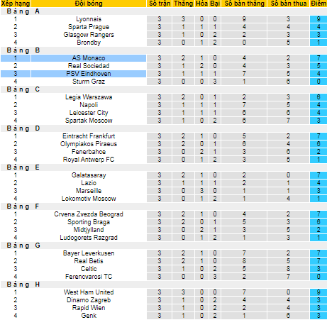 Nhận định, soi kèo Monaco vs PSV, 0h45 ngày 5/11 - Ảnh 4
