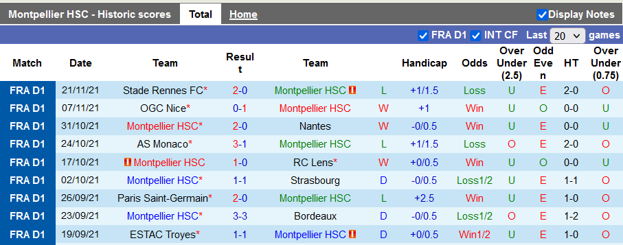 Nhận định, soi kèo Montpellier vs Lyon, 23h ngày 28/11 - Ảnh 1