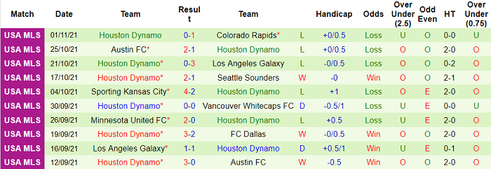 Nhận định, soi kèo Montreal vs Houston Dynamo, 6h37 ngày 4/11 - Ảnh 2