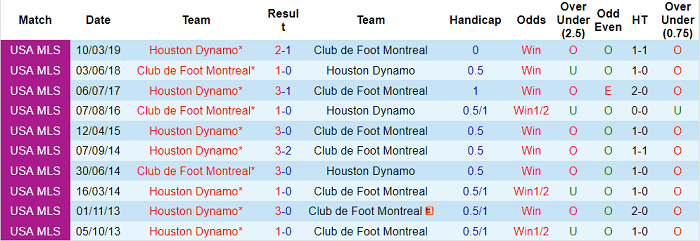 Nhận định, soi kèo Montreal vs Houston Dynamo, 6h37 ngày 4/11 - Ảnh 3