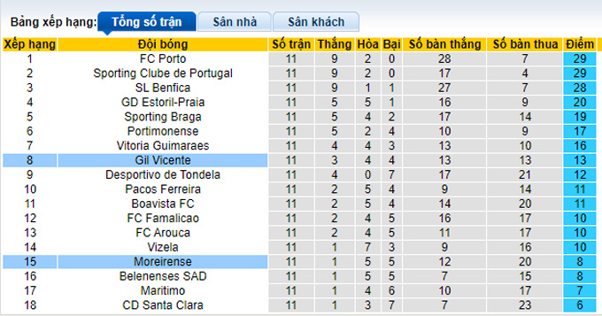 Nhận định, soi kèo Moreirense vs Gil Vicente, 3h15 ngày 27/11 - Ảnh 4