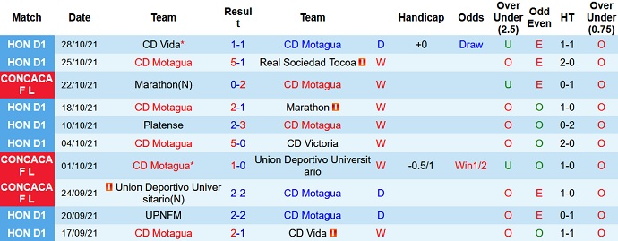 Nhận định, soi kèo Motagua vs Marathón, 9h15 ngày 3/11 - Ảnh 1