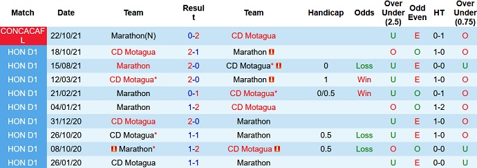 Nhận định, soi kèo Motagua vs Marathón, 9h15 ngày 3/11 - Ảnh 2