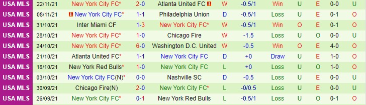 Nhận định, soi kèo New England vs New York City, 7h37 ngày 1/12 - Ảnh 2