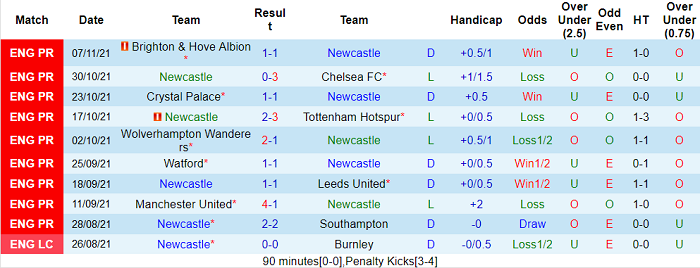 Nhận định, soi kèo Newcastle vs Brentford, 22h ngày 20/11 - Ảnh 1