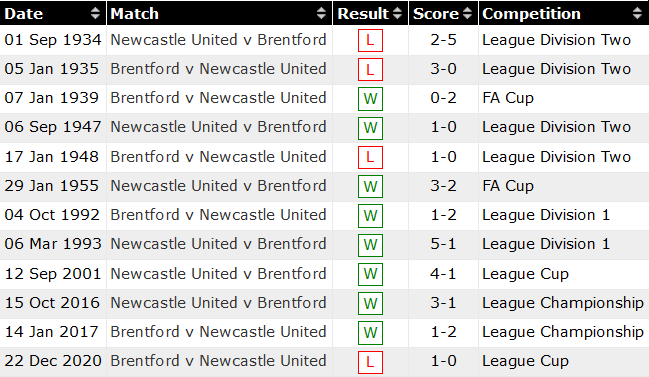 Nhận định, soi kèo Newcastle vs Brentford, 22h ngày 20/11 - Ảnh 3