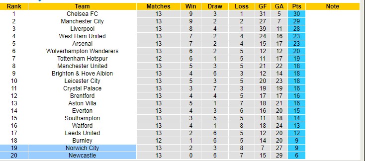 Nhận định, soi kèo Newcastle vs Norwich, 2h30 ngày 1/12 - Ảnh 4