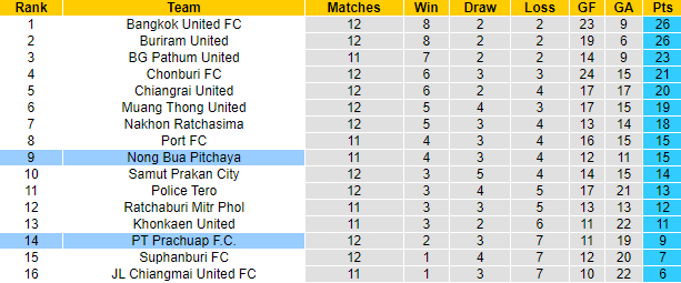 Nhận định, soi kèo Nong Bua Pitchaya vs Prachuap, 18h ngày 13/11 - Ảnh 4