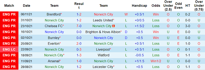 Nhận định, soi kèo Norwich vs Southampton, 22h ngày 20/11 - Ảnh 1