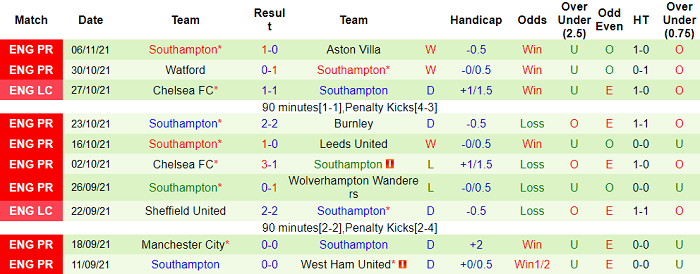 Nhận định, soi kèo Norwich vs Southampton, 22h ngày 20/11 - Ảnh 2