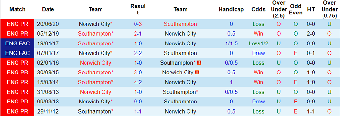 Nhận định, soi kèo Norwich vs Southampton, 22h ngày 20/11 - Ảnh 3