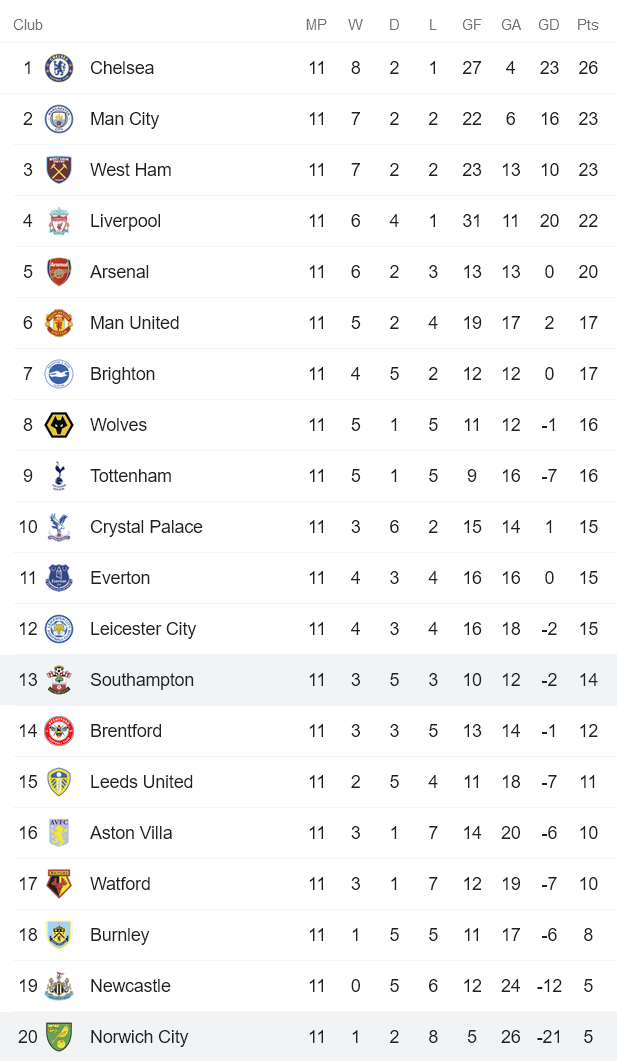 Nhận định, soi kèo Norwich vs Southampton, 22h ngày 20/11 - Ảnh 4