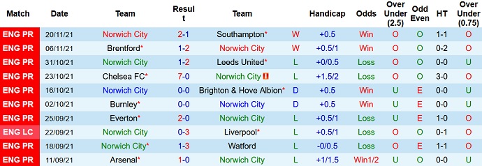 Nhận định, soi kèo Norwich vs Wolves, 22h00 ngày 27/11 - Ảnh 3