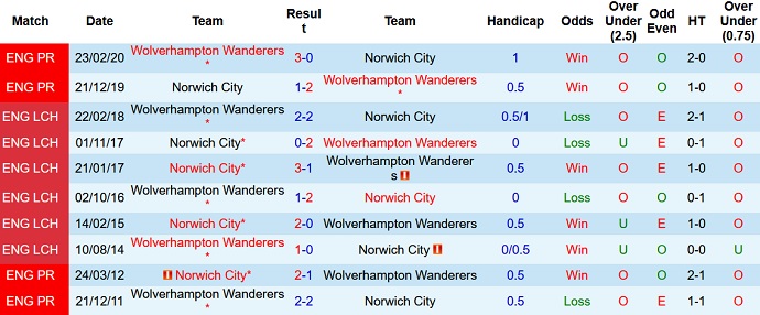 Nhận định, soi kèo Norwich vs Wolves, 22h00 ngày 27/11 - Ảnh 4