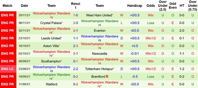 Nhận định, soi kèo Norwich vs Wolves, 22h00 ngày 27/11 - Ảnh 5