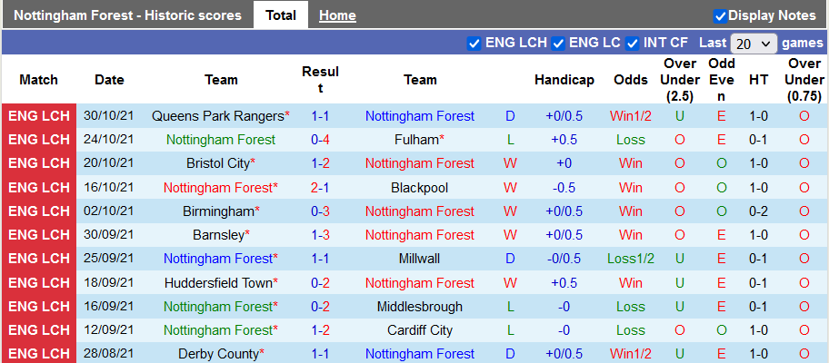 Nhận định, soi kèo Nottingham Forest vs Sheffield United, 2h45 ngày 3/11  - Ảnh 1