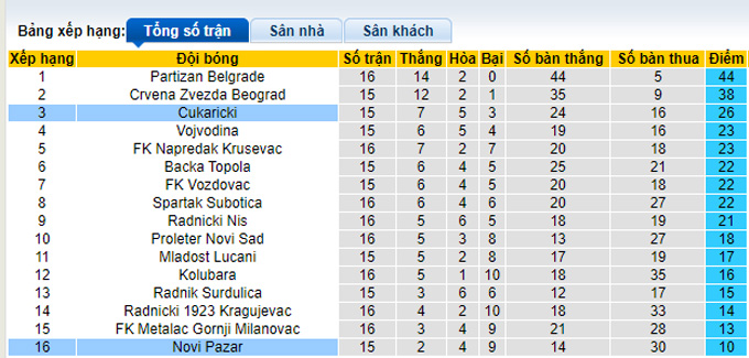 Nhận định, soi kèo Novi Pazar vs Cukaricki Belgrade, 21h00 ngày 18/11 - Ảnh 4