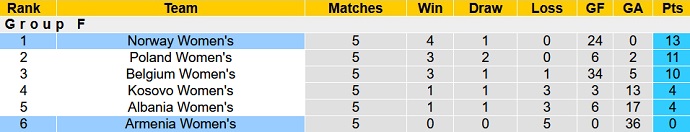 Nhận định, soi kèo Nữ Armenia vs Nữ Na Uy, 20h00 ngày 30/11 - Ảnh 1