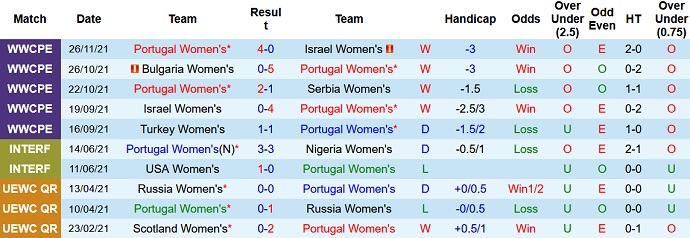 Nhận định, soi kèo Nữ Bồ Đào Nha vs Nữ Đức, 1h00 ngày 1/12 - Ảnh 2