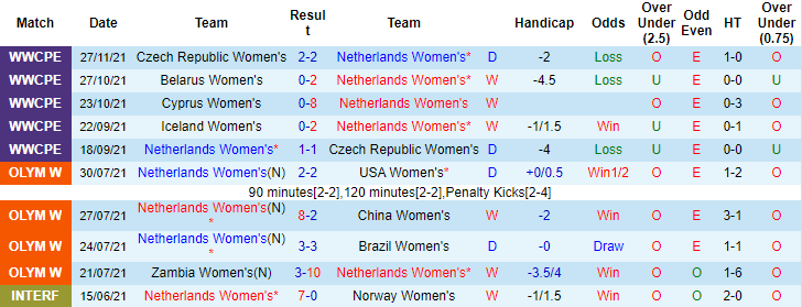 Nhận định, soi kèo Nữ Hà Lan vs nữ Nhật Bản, 1h40 ngày 30/11 - Ảnh 1
