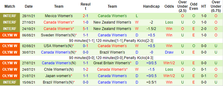 Nhận định, soi kèo Nữ Mexico vs nữ Canada, 5h30 ngày 1/12 - Ảnh 2