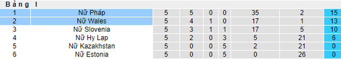 Nhận định, soi kèo Nữ Pháp vs Nữ Wales, 3h10 ngày 1/12 - Ảnh 4