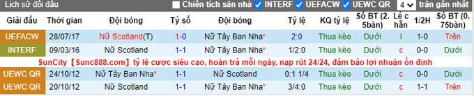 Nhận định, soi kèo Nữ Tây Ban Nha vs Nữ Scotland, 3h00 ngày 1/12 - Ảnh 3