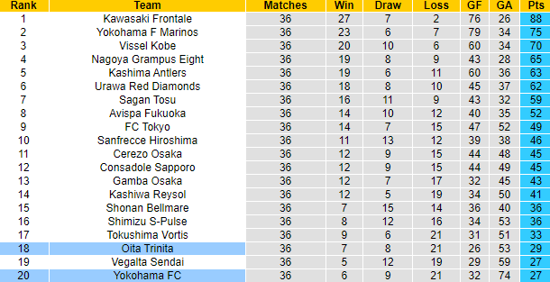 Nhận định, soi kèo Oita Trinita vs Yokohama FC, 12h ngày 27/11 - Ảnh 4