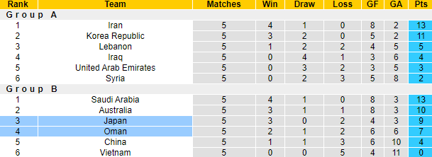 Nhận định, soi kèo Oman vs Nhật Bản, 23h ngày 16/11 - Ảnh 4