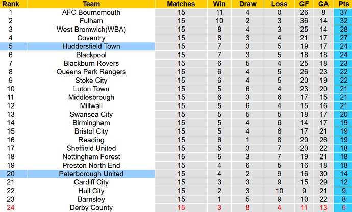 Nhận định, soi kèo Peterborough vs Huddersfield, 2h45 ngày 3/11 - Ảnh 1