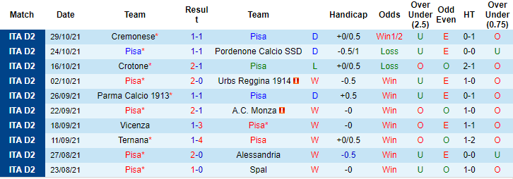 Nhận định, soi kèo Pisa vs Ascoli, 0h ngày 2/11 - Ảnh 1