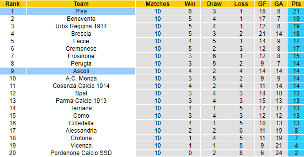 Nhận định, soi kèo Pisa vs Ascoli, 0h ngày 2/11 - Ảnh 4