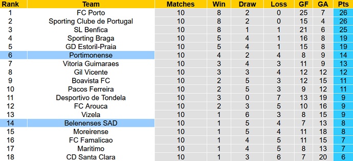 Nhận định, soi kèo Portimonense vs Belenenses, 1h00 ngày 7/11 - Ảnh 1