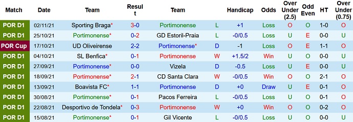 Nhận định, soi kèo Portimonense vs Belenenses, 1h00 ngày 7/11 - Ảnh 3