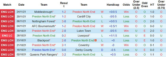 Nhận định, soi kèo Preston vs Fulham, 19h30 ngày 27/11 - Ảnh 1