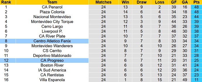 Nhận định, soi kèo Progreso vs Atlético Fénix, 19h45 ngày 4/11 - Ảnh 1