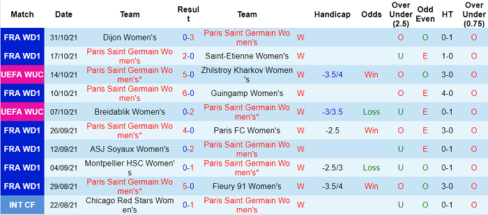 Nhận định, soi kèo PSG (W) vs Real Madrid (W), 3h ngày 10/11 - Ảnh 1